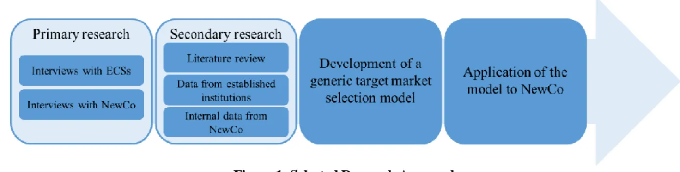 Figure 1: Selected Research Approach 