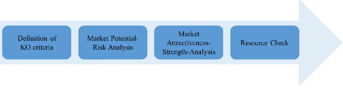 Figure 2: Sternad's Target Market Selection Model (Sternad 2013) 