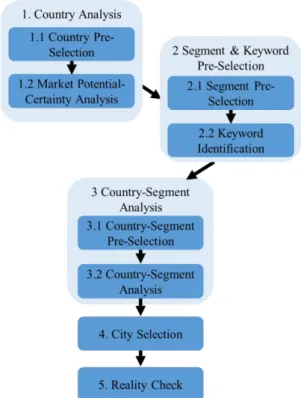 Figure 3: Flowchart - Target Market Selection Model   based on Sternad's target market selection model 