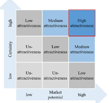 Figure 4: Market Potential-Certainty-Matrix   based on McKinsey matrix (Homburg 1991) 