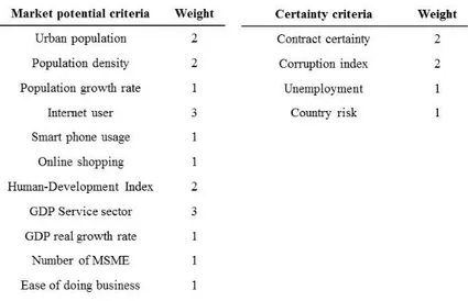 Table 1: Country Criteria Weights 