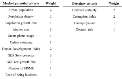 Table 1: Country Criteria Weights 