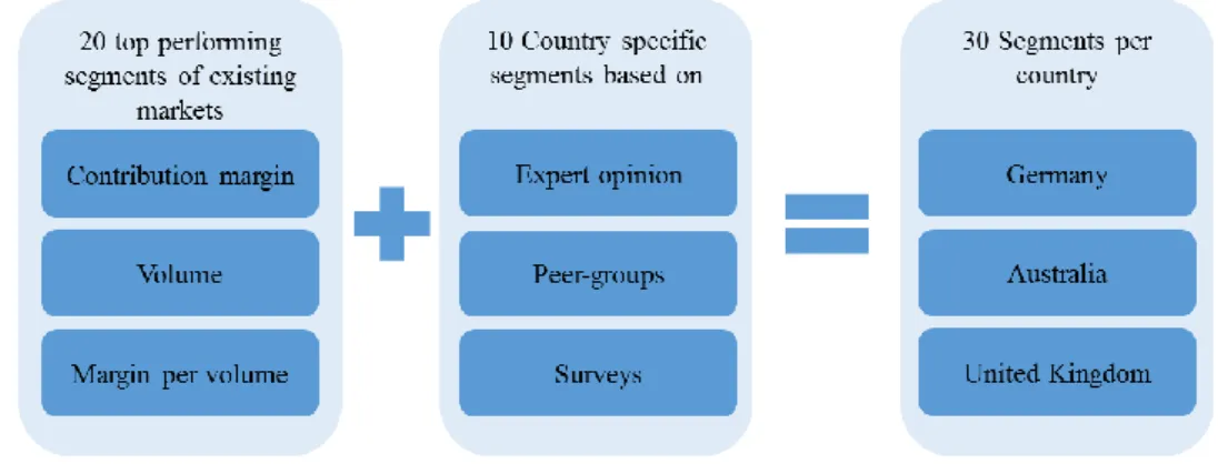 Figure 7: Segment Pre-Selection Method 