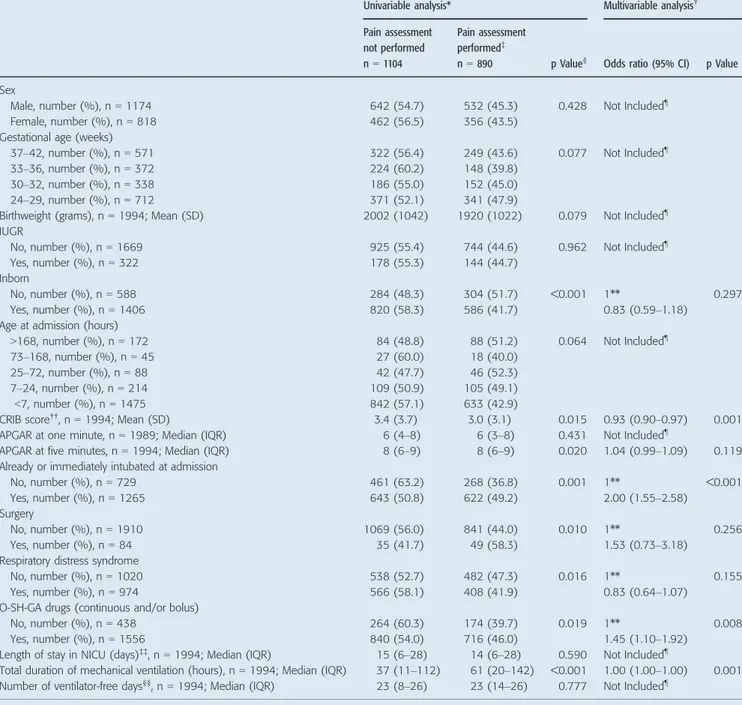 Table 5 Patient characteristics associated with assessments of continuous pain assessments in tracheally ventilated newborns
