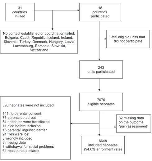 Figure 1 Flow chart of the countries invited, the participating NICUs (‘units’), patients assessed and those enrolled in this study