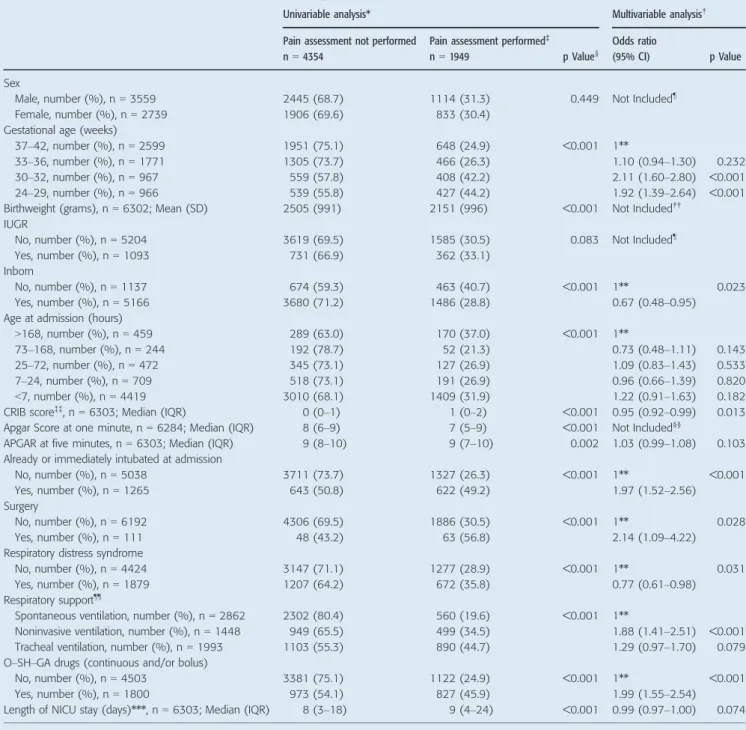 Table 4 Patient characteristics associated with assessments of continuous pain in all neonates