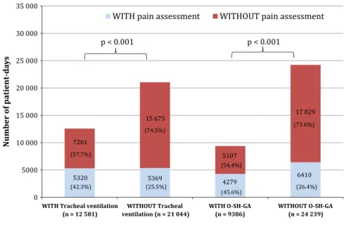 Figure 2 Frequency of assessments of continuous pain in the tracheal ventilation (TrV) group on patient-days with or without TrV, or with or without the use of O-SH- O-SH-GA drugs