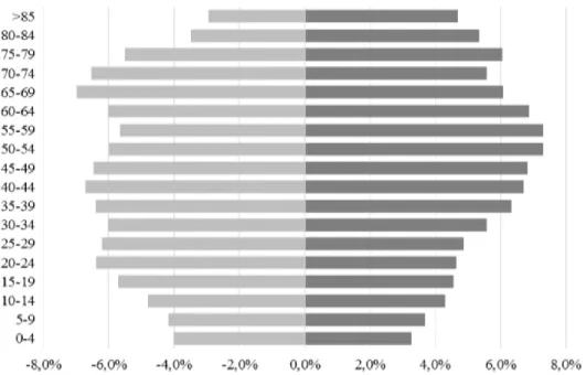 Gráfico 1 - Comparação etária da população portuguesa entre 1981 e 2016 