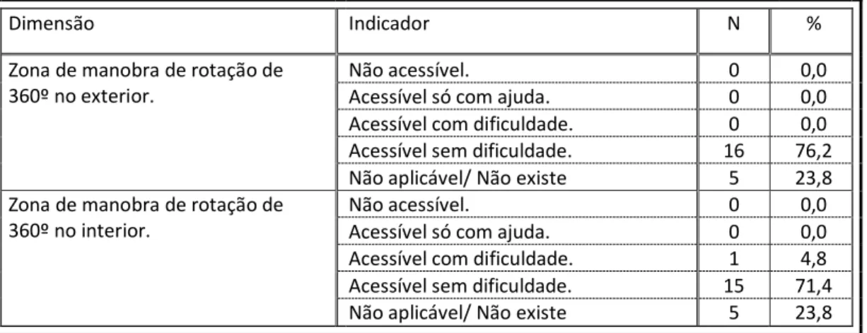 Tabela 2 - Descrição da categoria “átrios” da variável: acessibilidade no interior dos edifícios  desportivos e culturais