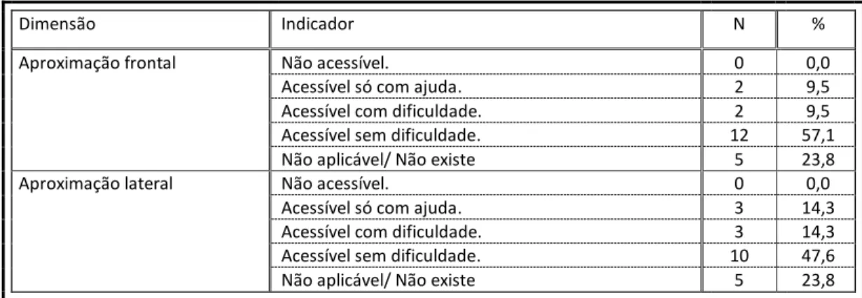 Tabela 6 - Descrição da categoria “alcance” da variável: acessibilidade no interior dos edifícios  desportivos e culturais