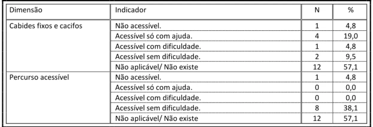 Tabela  8  –  Descrição  da  categoria  “vestiário”  da  variável:  acessibilidade  nos  recintos  e  instalações desportivas 