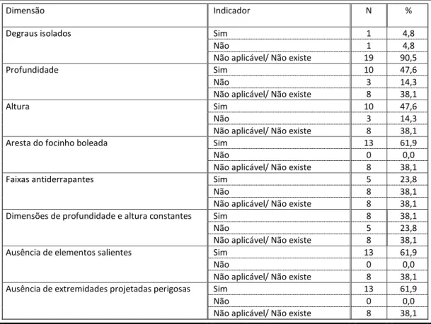 Tabela 15  – Descrição da categoria “degraus das escadarias” da variável: cumprimento da  legislação nos interiores dos edifícios desportivos e culturais 
