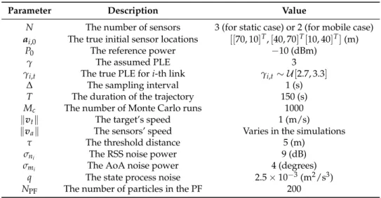 Table 1. Summary of the simulation parameters. PLE, path loss exponent; PF, particle filter.