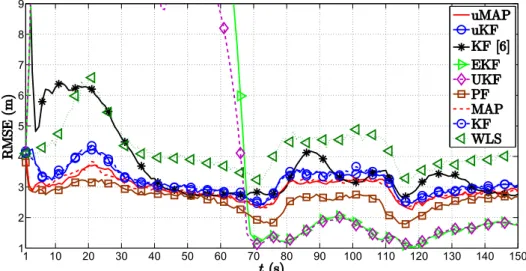 Figure 5. RMSE (m) versus t (s) comparison in the second scenario, when N = 3, k v a k = 0 m/s, σ n i = 9 dB, σ m i = 4 180π rad, γ = 3, γ i ∼ U [ 2.7, 3.3 ] , P 0 = − 10 dBm, q = 2.5 × 10 −3 m 2 /s 3 , M c = 1000.