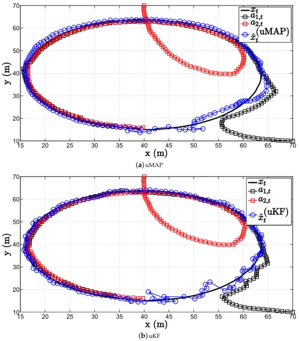 Figure 9. Illustration of the estimation process in the second scenario, when N = 2, k v a k = 1 m/s, σ n i = 9 dB, σ m i = 4 180π rad, γ = 3, γ i ∼ U [ 2.7, 3.3 ] , τ = 5 m, P 0 = − 10 dBm, q = 2.5 × 10 −3 m 2 /s 3 .