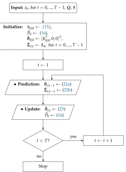 Figure 1. Flowchart of the proposed uMAP algorithm.