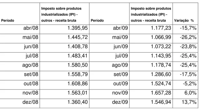 TABELA VI  –  Arrecadação do IPI entre abril de 2008 a dezembro de 2009 