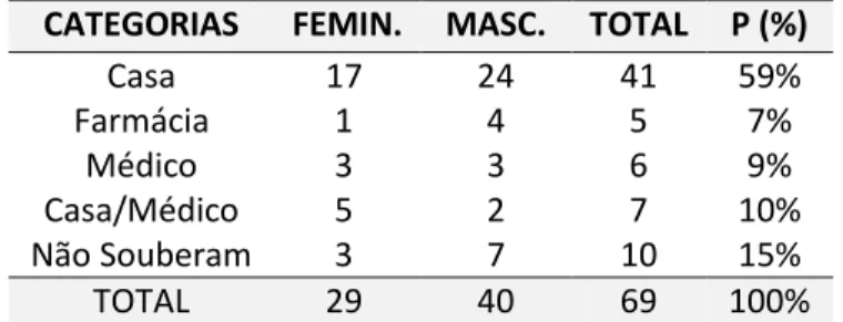 Tabela 3: Onde entra em contato com o gênero &#34;Carta&#34;, por sexoCATEGORIASFEMIN.MASC.TOTAL  P (%) 