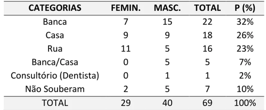 Tabela 5: Onde entra em contato com o gênero &#34;Jornalístico&#34;, por sexo