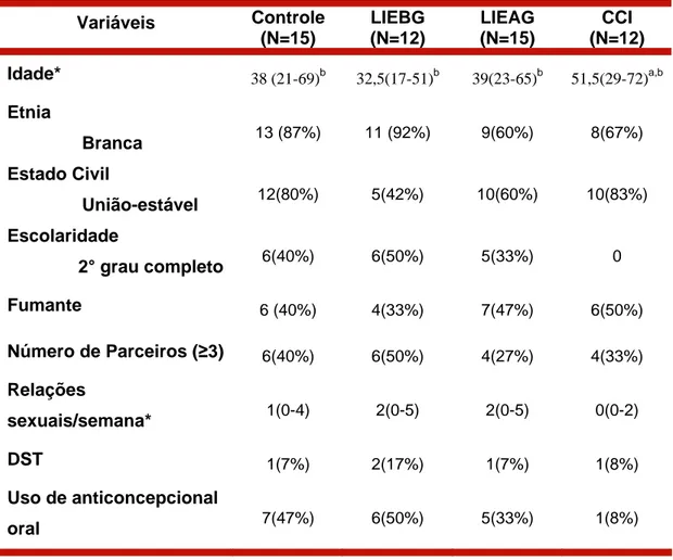 Tabela 1. Variáveis sócio-demográficas das pacientes incluídas no estudo. 