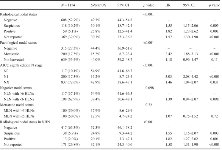 Table 3 Association between radiological nodal status, pathological nodal status, AJCC seventh ed., and AJCC eighth ed.