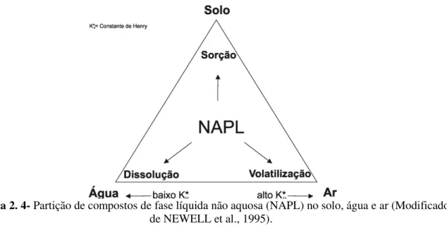Figura 2. 4- Partição de compostos de fase líquida não aquosa (NAPL) no solo, água e ar (Modificado  de NEWELL et al., 1995).