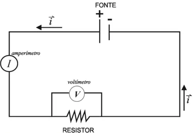 Figura 3. 2- Circuito elétrico simples: medição de resistência a partir de um voltímetro e um  amperímetro (MUSSET &amp; KHAN, 2000)