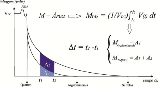 Figura 3. 11- Curvas teóricas de decaimento para argilominerais e sulfetos e cargabilidade (M) obtida  no intervalo entre t 1  e t 2  (Modificado de LOWRIE, 2007)
