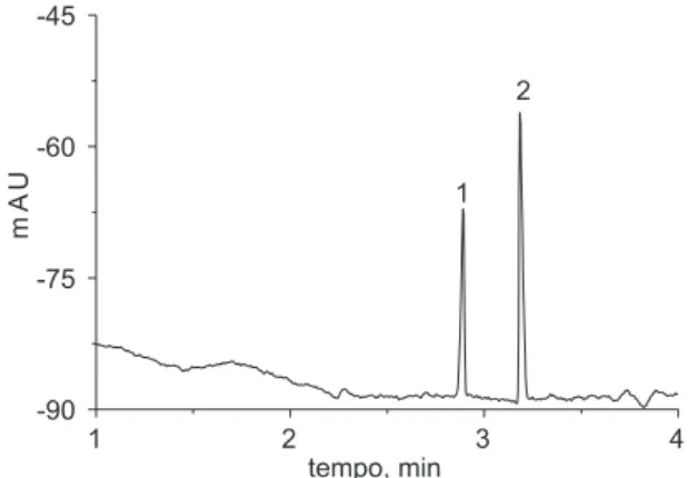 Tabela 1. Comparação entre os modos de injeção HD e EK para análise de cloreto e sulfato
