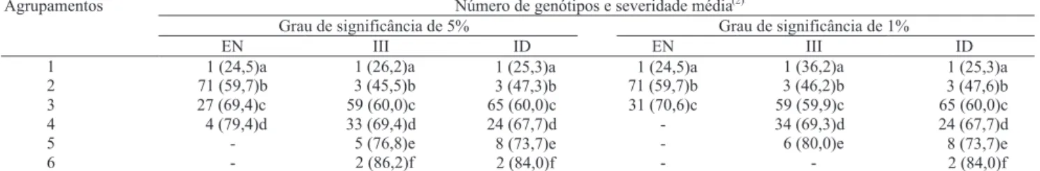Tabela 1. Reação de genótipos de cacaueiro a Phytophthora palmivora, de acordo com os métodos patométricos escala de  notas (EN), índice de intensidade de infecção (III) e índice de doença (ID), a partir de teste de disco foliar (1) .