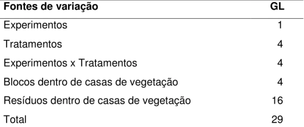 Tabela 1. Esquema de análise de variância para grupos de experimentos conduzidos em casas de vegetação convencional e climatizada, com cinco cultivares de alface crespa.