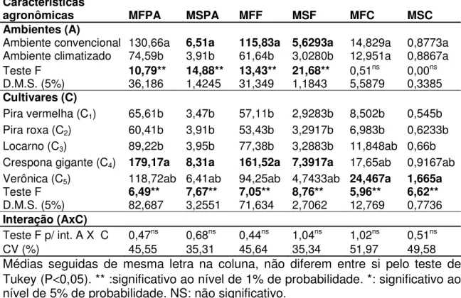 Tabela 2. Valores em (g.planta -1 ) médios de massas fresca e seca da parte aérea (MFPA e MSPA), folhas (MFF e MSF) e caule (MFC e MSC) de cultivares de alface em dois ambientes de cultivo no sistema hidropônico-NFT, Ribeirão Preto (SP), 2006.