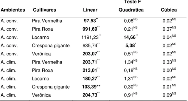 Tabela 4. Teste F para análise de regressão para o consumo médio estimado de água de alface hidropônica – NFT em ambientes convencional (A.conv.) e climatizado (A.clim.), Ribeirão Preto (SP), 2006.