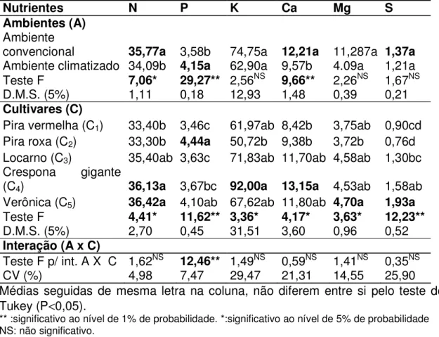 Tabela 5. Valores médios dos teores de macronutrientes em (g.kg -1 ), nas folhas de cultivares de alface, em dois ambientes de cultivo, no sistema hidropônico-NFT, Ribeirão Preto (SP), 2006.