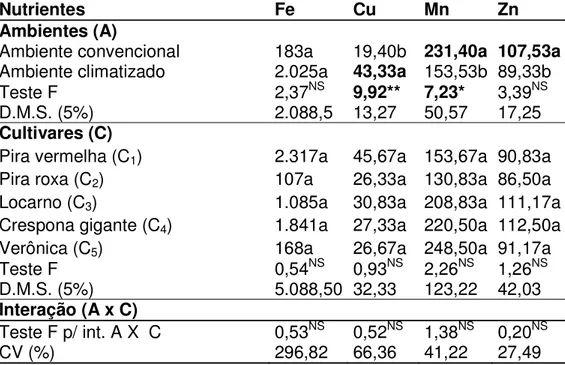 Tabela 6. Valores médios dos teores de micronutrientes em (mg.kg -1 ), nas folhas de cultivares de alface, em dois ambientes de cultivo, no sistema hidropônico-NFT, Ribeirão Preto (SP), 2006.