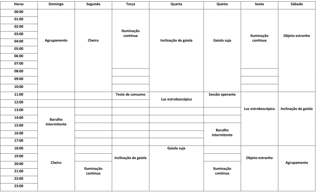 Tabela 2. Distribuição Semanal do Protocolo de Estressores.  22 