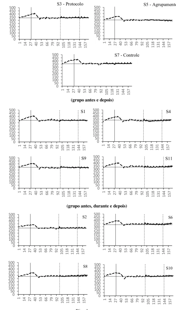 Figura 3.  Peso corporal dos sujeitos S1 a S11. A linha vertical inteiriça representa o início a restrição de  água a 85% do peso ad lib., a linha horizontal pontilhada representa os 85% do peso ad lib