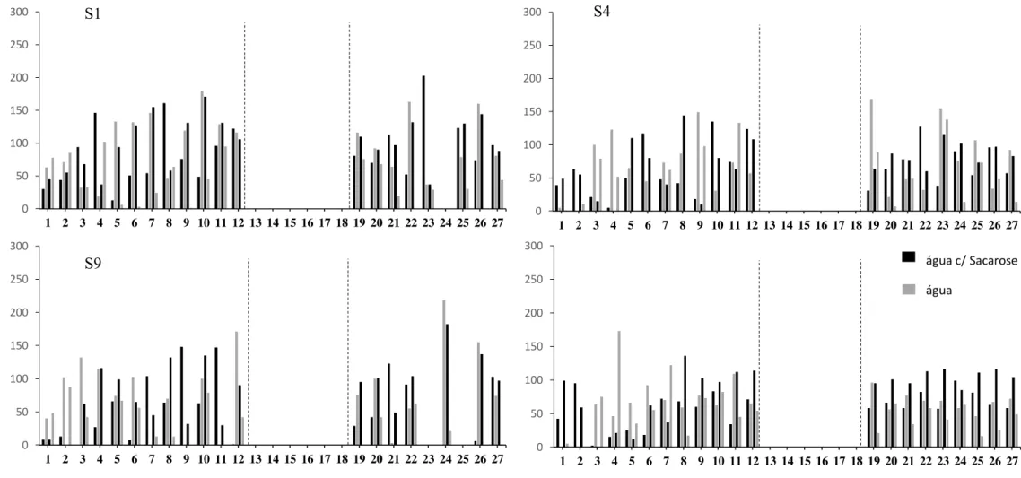 Figura 9.  Frequência de respostas apresentadas em cada período de 10 min para os sujeitos S1, S4, S9 e S11 (grupo antes e depois), durante  as sessões operantes em esquemas concorrentes