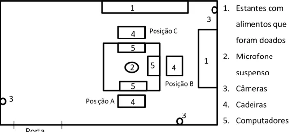 Figura 1. Disposição diagramada da sala experimental.  
