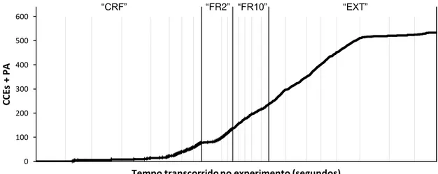 Figura 4. Frequência acumulada de CCEs + PA por tempo transcorrido no Experimento 1. 