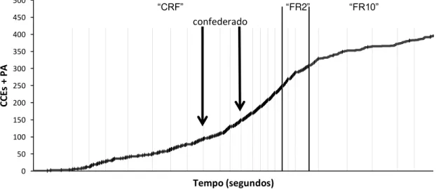 Figura 7. Frequência acumulada de CCEs + PA por tempo transcorrido no Experimento 2. 
