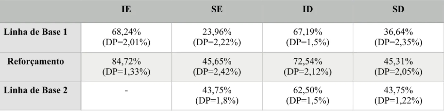 Tabela 3. Médias e desvios-padrões das porcentagens de acertos apresentadas por P2 para cada alvo nas fases LB1, Re- Re-forçamento e LB2 nos alvos SE, ID e SD