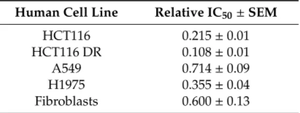 Table 1. Relative IC 50 (µM) of ZnD in HCT116, HCT116 DR, A549, and H1975 human cell lines at 48 h