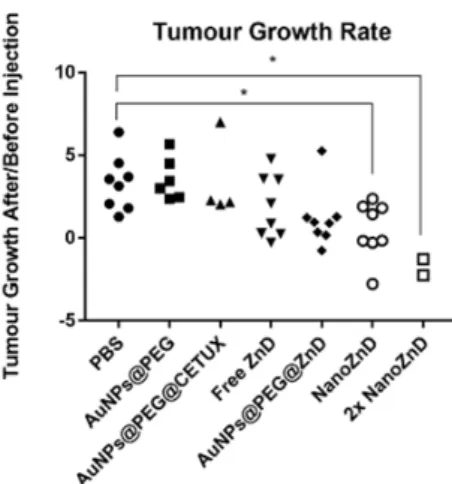 Figure 7. Tumor growth rate in mice model. Ratio of tumor growth rate before (T0) and after injection  of formulation (T1 or T2)