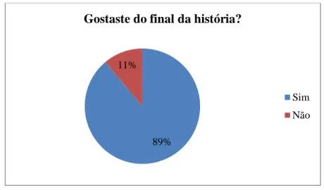 Gráfico II: Opinião dos alunos acerca do final da história. 