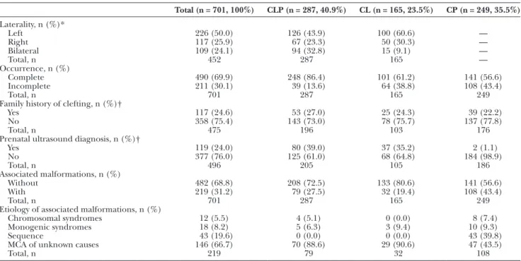 Table 1.  Prevalence and Characteristics of Orofacial Clefts in the Study Population