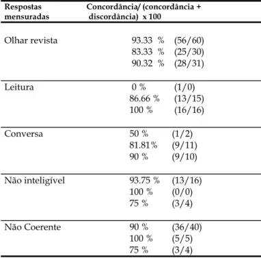 Tabela 1: Cálculo da concordância entre observadores. A freqüência das respostas usadas                                                     para o cálculo das porcentagens está entre parêntesis 