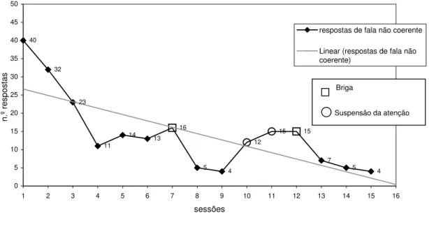 Figura 6: Frequencia das respostas de fala  não coerente durante as sessões403223111413165412151575 405101520253035404550123456789101112131415 16sessõesn.º respostas