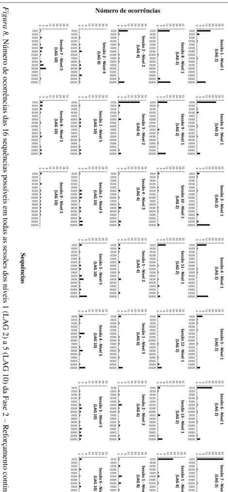 Figur a  8.  N úm er o de oc or rênc ias  d as  16  se qu ênc ias  p oss ív ei s e m  todas  as  s es sõ es  dos ní vei s 1  (LA G  2)  a 5  ( L A G  10)  da Fa se  2  –  R ef or çam ent o c ont ing ent e ao variar (LAG), com o Jogo 1 (Tarefa experimental)