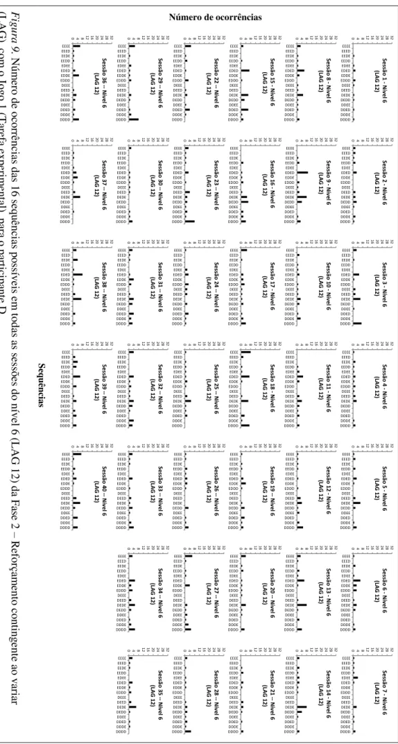 Figur a  9.  N úm er o de oc or rênc ias  d as  16  se qu ênc ias  p oss ív ei s e m  todas  as  s es sõ es  do ní vel  6  (LA G  12)  da Fa se 2  –  R efor çam ent o con ting ent e  ao v ar iar(LAG), com o Jogo 1 (Tarefa experimental), para o participante